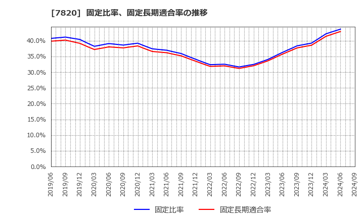 7820 ニホンフラッシュ(株): 固定比率、固定長期適合率の推移