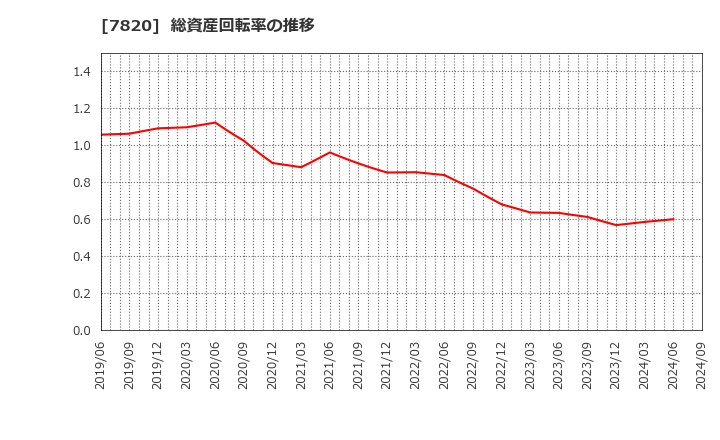 7820 ニホンフラッシュ(株): 総資産回転率の推移