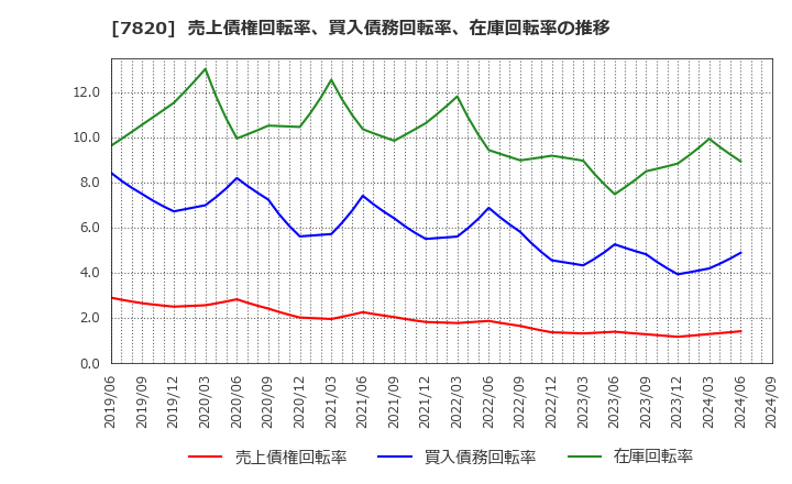 7820 ニホンフラッシュ(株): 売上債権回転率、買入債務回転率、在庫回転率の推移