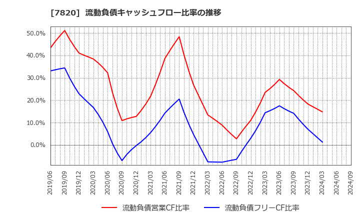 7820 ニホンフラッシュ(株): 流動負債キャッシュフロー比率の推移