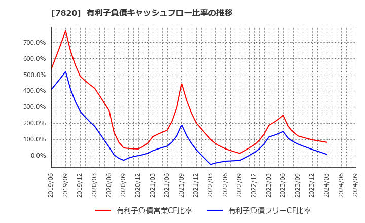 7820 ニホンフラッシュ(株): 有利子負債キャッシュフロー比率の推移