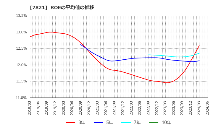 7821 前田工繊(株): ROEの平均値の推移