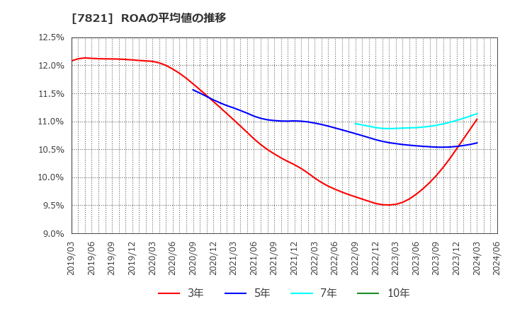 7821 前田工繊(株): ROAの平均値の推移