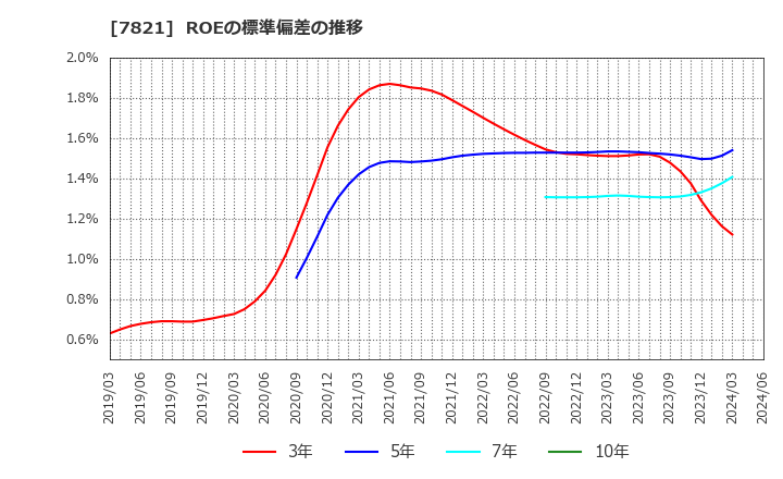 7821 前田工繊(株): ROEの標準偏差の推移