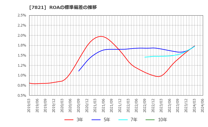 7821 前田工繊(株): ROAの標準偏差の推移
