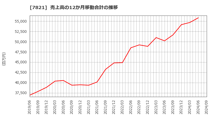 7821 前田工繊(株): 売上高の12か月移動合計の推移