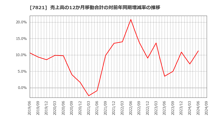 7821 前田工繊(株): 売上高の12か月移動合計の対前年同期増減率の推移