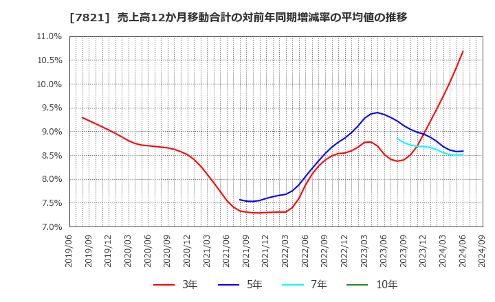 7821 前田工繊(株): 売上高12か月移動合計の対前年同期増減率の平均値の推移