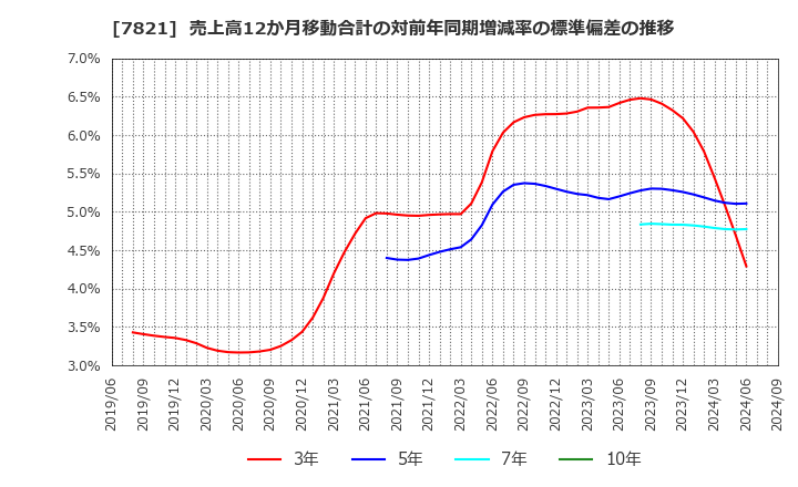 7821 前田工繊(株): 売上高12か月移動合計の対前年同期増減率の標準偏差の推移