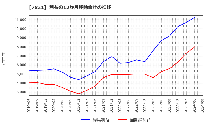 7821 前田工繊(株): 利益の12か月移動合計の推移