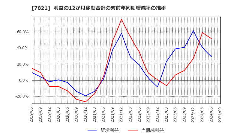 7821 前田工繊(株): 利益の12か月移動合計の対前年同期増減率の推移