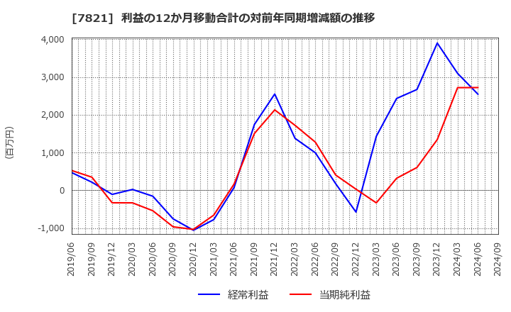 7821 前田工繊(株): 利益の12か月移動合計の対前年同期増減額の推移