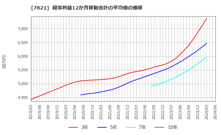 7821 前田工繊(株): 経常利益12か月移動合計の平均値の推移