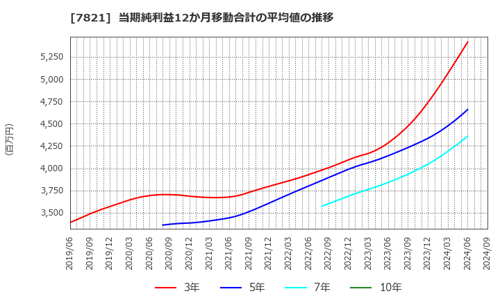 7821 前田工繊(株): 当期純利益12か月移動合計の平均値の推移