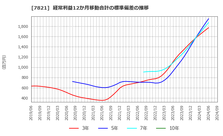 7821 前田工繊(株): 経常利益12か月移動合計の標準偏差の推移