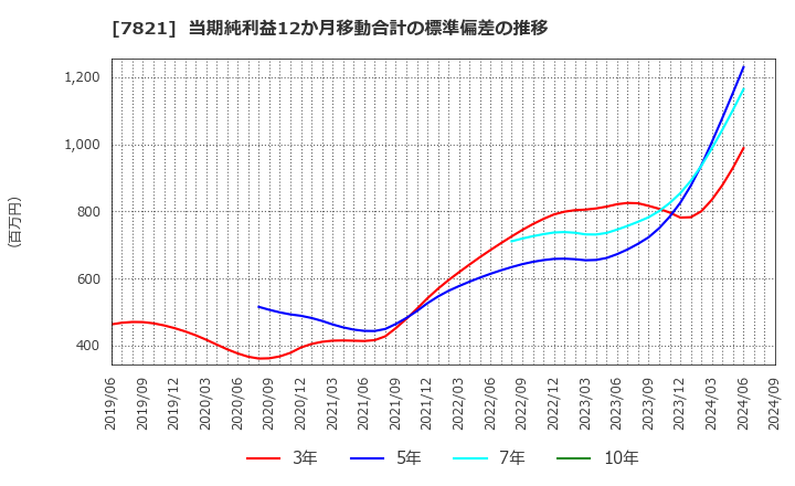 7821 前田工繊(株): 当期純利益12か月移動合計の標準偏差の推移