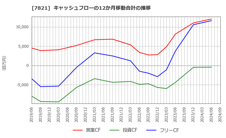 7821 前田工繊(株): キャッシュフローの12か月移動合計の推移