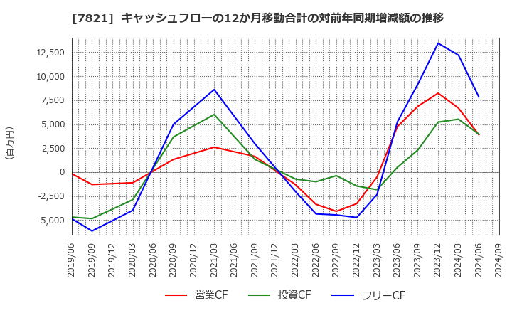 7821 前田工繊(株): キャッシュフローの12か月移動合計の対前年同期増減額の推移