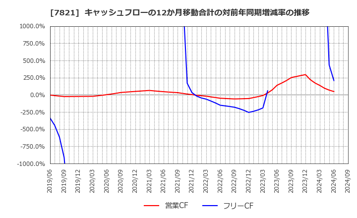 7821 前田工繊(株): キャッシュフローの12か月移動合計の対前年同期増減率の推移