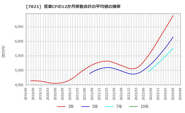 7821 前田工繊(株): 営業CFの12か月移動合計の平均値の推移