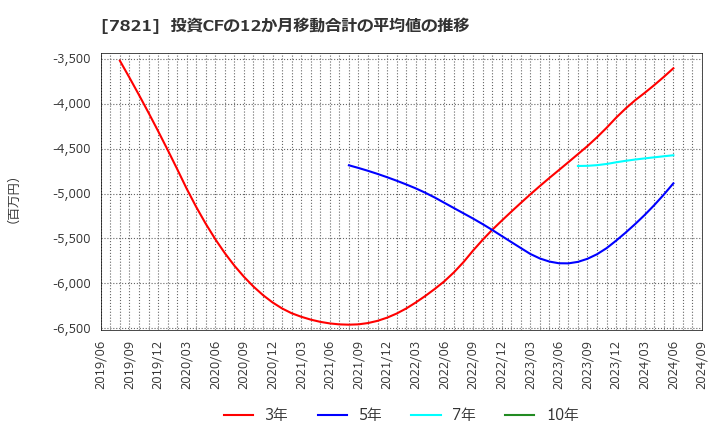 7821 前田工繊(株): 投資CFの12か月移動合計の平均値の推移