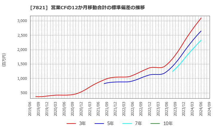 7821 前田工繊(株): 営業CFの12か月移動合計の標準偏差の推移