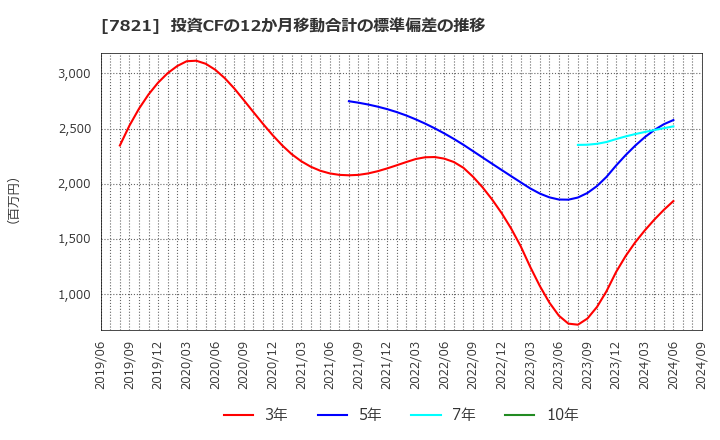 7821 前田工繊(株): 投資CFの12か月移動合計の標準偏差の推移