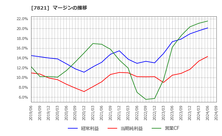 7821 前田工繊(株): マージンの推移