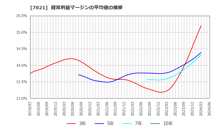 7821 前田工繊(株): 経常利益マージンの平均値の推移