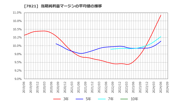 7821 前田工繊(株): 当期純利益マージンの平均値の推移