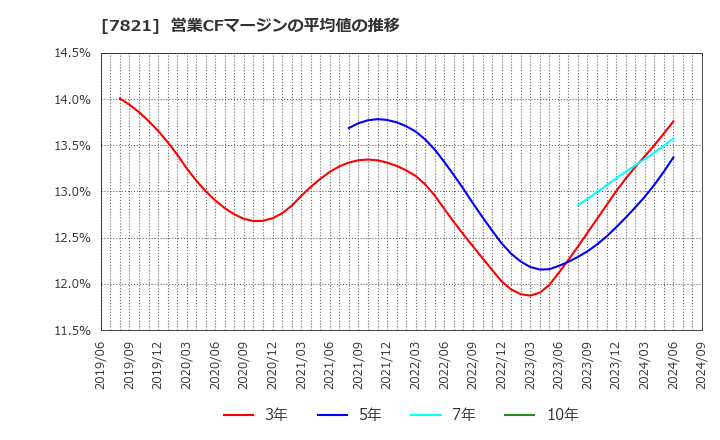 7821 前田工繊(株): 営業CFマージンの平均値の推移