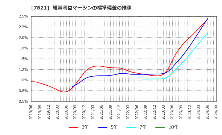 7821 前田工繊(株): 経常利益マージンの標準偏差の推移