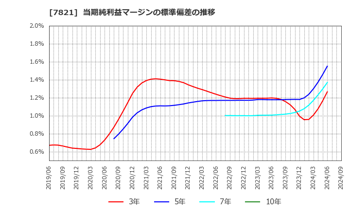 7821 前田工繊(株): 当期純利益マージンの標準偏差の推移