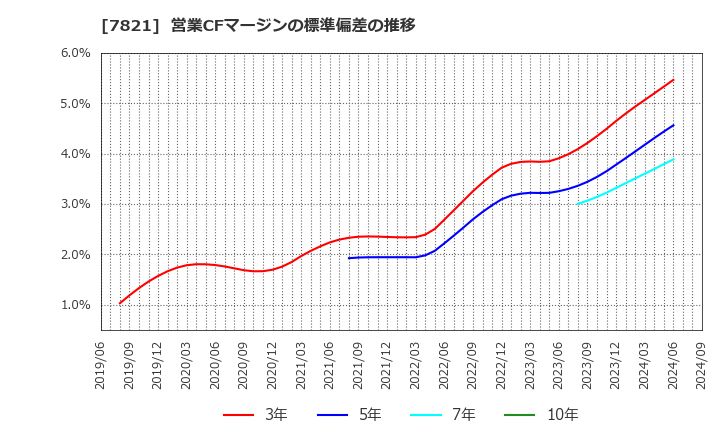 7821 前田工繊(株): 営業CFマージンの標準偏差の推移