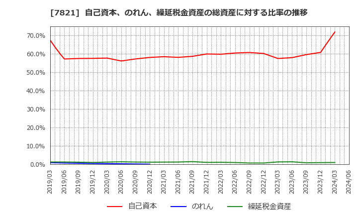 7821 前田工繊(株): 自己資本、のれん、繰延税金資産の総資産に対する比率の推移