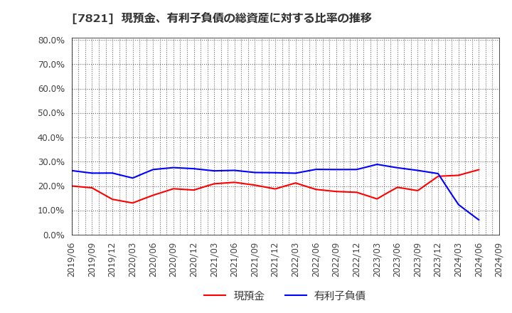 7821 前田工繊(株): 現預金、有利子負債の総資産に対する比率の推移