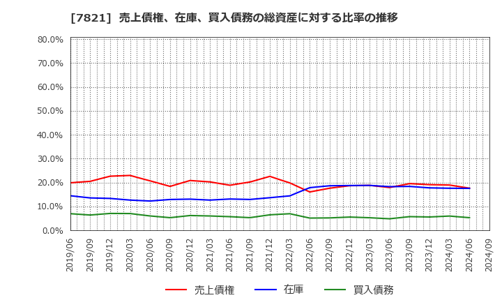 7821 前田工繊(株): 売上債権、在庫、買入債務の総資産に対する比率の推移