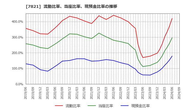 7821 前田工繊(株): 流動比率、当座比率、現預金比率の推移