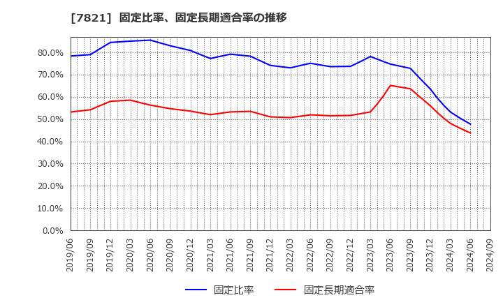 7821 前田工繊(株): 固定比率、固定長期適合率の推移