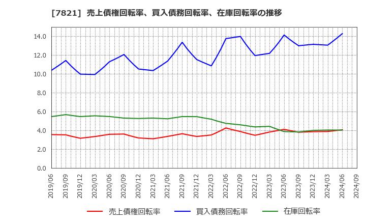 7821 前田工繊(株): 売上債権回転率、買入債務回転率、在庫回転率の推移