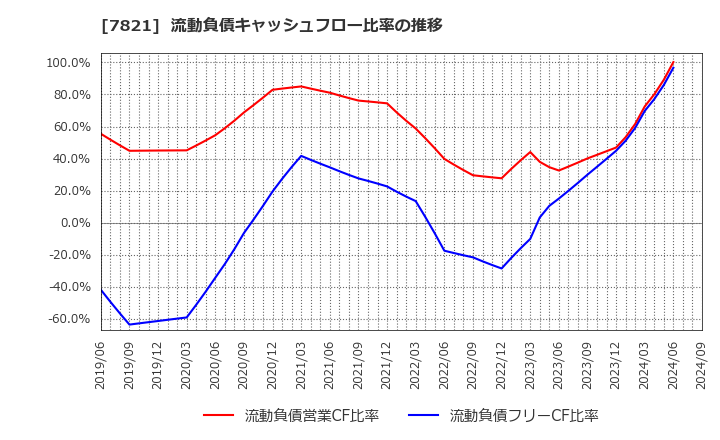 7821 前田工繊(株): 流動負債キャッシュフロー比率の推移