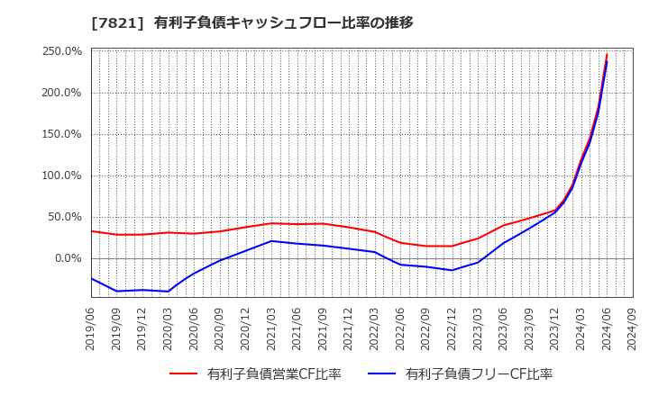 7821 前田工繊(株): 有利子負債キャッシュフロー比率の推移