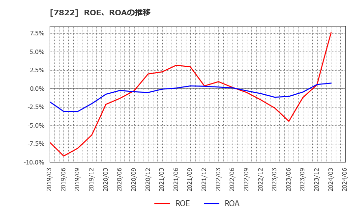 7822 永大産業(株): ROE、ROAの推移