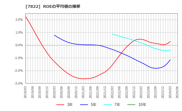 7822 永大産業(株): ROEの平均値の推移