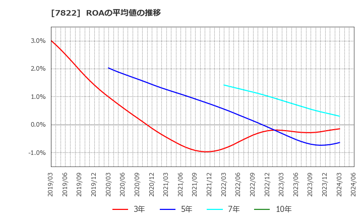 7822 永大産業(株): ROAの平均値の推移