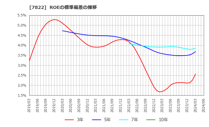7822 永大産業(株): ROEの標準偏差の推移