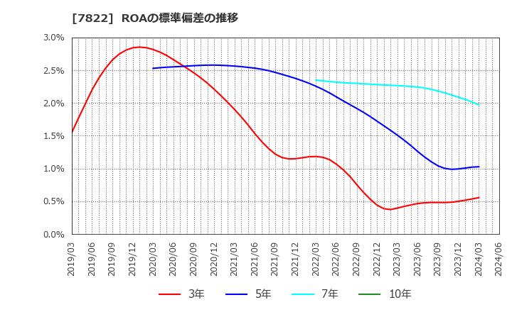 7822 永大産業(株): ROAの標準偏差の推移