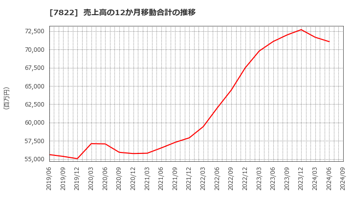 7822 永大産業(株): 売上高の12か月移動合計の推移