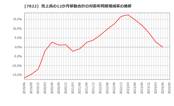 7822 永大産業(株): 売上高の12か月移動合計の対前年同期増減率の推移