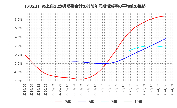 7822 永大産業(株): 売上高12か月移動合計の対前年同期増減率の平均値の推移